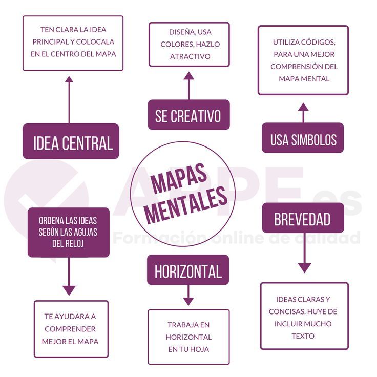 Mapas Mentales